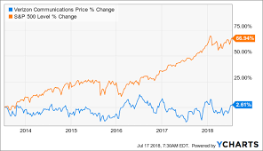 Verizon Buy Or Sell Verizon Communications Inc Nyse Vz