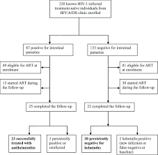 flow chart of hiv 1 infected individuals with and without