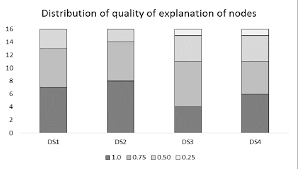 Bar Chart Describes The Distribution Of The Epistemic