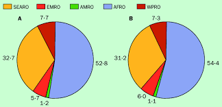 Pie Charts Of The National Falciparum Prevalence Nfp By