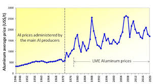 In fact, potassium aluminum sulfate (colloquially known as potassium alum) is still used today in things like aftershave and baking powder and most awesomely of all, in its crystal state it can be used as a deodorant rock that you. Historical Evolution Of The Aluminum Nominal Price And Its Forecast Up To 2030 By Wilmer Romero Ph D Linkedin