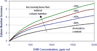 diesel fuel additives