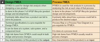 Diet, feasopt, fixanddive, gc_pwl_func, lpmod, sensitivity, workforce3 this section considers model modification. How To Properly Perform Dfmea Pfmea Examples Included