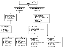 Flow Chart Of The Study Population Illustrating The Type