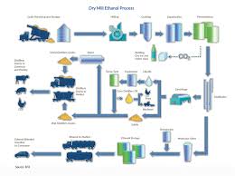 How Is Ethanol Made Renewable Fuels Association