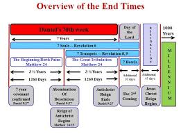 this is a simple chart of the end times aka daniels 70th