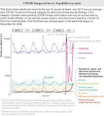 Covid Is On Track To Become The U S S Leading Cause Of Death Yet Again Scientific American