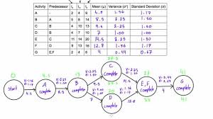 Complete The Forward And Backward Pass Of An Adm Network Diagram For Pert Problems