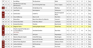 4th Week On The Jazz Week Chart The Maguire Twins