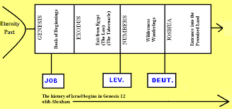 The Old Testament Books