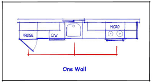 It works well, assuming it's not overly long and the sink is centered on it, flanked by the appliances. One Wall Kitchen Layout Measurements Novocom Top