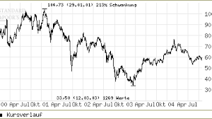Von den bewertungen sind 29 positiv, eine neutral und 46 negativ. Banken Die Gunstige Bewertung Hilft Der Deutschen Bank Aktie Bisher Wenig Aktien Faz