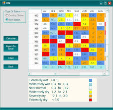 Why Rainfall Anomaly Index In Mdm Dmap Rdit Is Different