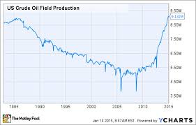 Is The Great American Oil Boom Now A Bust The Motley Fool