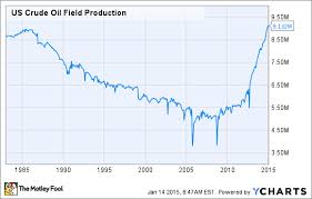 is the great american oil boom now a bust the motley fool