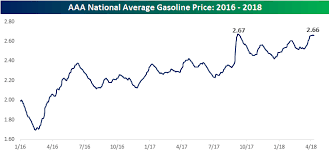 There is strong potential that we will see gas prices this summer far lower than our previous expectations, and i'm hopeful by then we're safely able to enjoy it, said de haan. Gas Prices Near 2 Year Highs Seeking Alpha