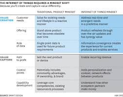How The Internet Of Things Changes Business Models Disruptive Innovation Disruptive Technology Social Business