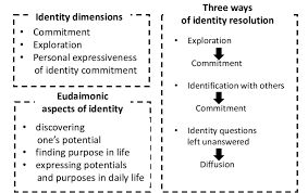 What gives an element its identity? Key Elements Of Eudaimonic Identity Theory Download Scientific Diagram