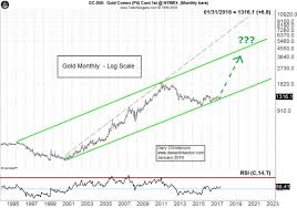 The Dollar And Gold For 2018 Chart Gold 2018 Gold