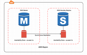 Written, printed, electronic, magnetic, radiographic, photographic. Amazon Rds Multi Az Deployments And Read Replicas Percona Database Performance Blog