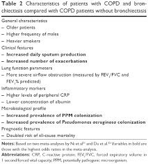 However, these two conditions differ in many ways, especially the pathophysiology. Bronchiectasis In Copd Patients More Than A Comorbidity Copd