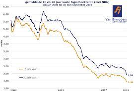 Bekijk de historische hypotheekrente met en zonder nhg en opslagen of kortingen. Daling Van De Hypotheekrentes
