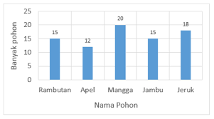 Diagram batang menunjukkan batang batang tegak mendatar dan juga sama lebar dengan batang batang terpisah. Kejarcita 1 Bank Soal Sekolah