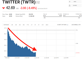 Twtr | complete twitter inc. Twitter Is Getting Smoked After Deleting 70 Million Suspicious Accounts Over The Past 2 Months Twtr Markets Insider