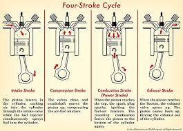The compression ratio varies from 14:1 to 22:1. How A Car Engine Works The Art Of Manliness Car Engine Automotive Mechanic Car Mechanic