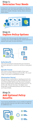 You can select a range of care options and benefits that allow you to get the services you need, where you need them. Long Term Care Insurance Information Policy Features Benefits