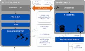 Normally a very strong signal area. Worries Arise About Security Of New Webauthn Protocol Zdnet