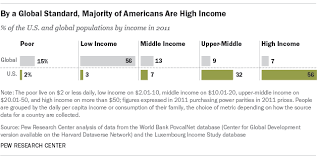 How Americans Compare With The Global Middle Class Pew Research Center