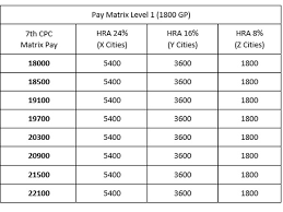 7th Pay Commission Hra Table With Benefits For Basic Pay In