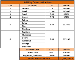 A construction estimator can be used on many types of construction jobs, from a home to a road to a waste water treatment plant. House Construction Cost Calculator Excel Sheet