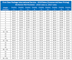 International Shipping Services Summary Of 2018 Usps Rate