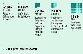Zusammengesetzt also „strahlungstätigkeit) ist die eigenschaft instabiler atomkerne, spontan ionisierende strahlung auszusenden. Radioaktive Strahlung Die Masseinheit Fur Die Strahlendosis Ist Sievert Sv 1 Sv 1000 Millisievert Msv 1 Msv 1000 Mik Strahlung Strahlenschutz Einheit