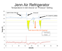 Temperature, move the dial one setting at a time. Jenn Air Fridge Temperature Control Issue
