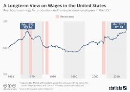 50 Years Of Us Wages In One Chart World Economic Forum