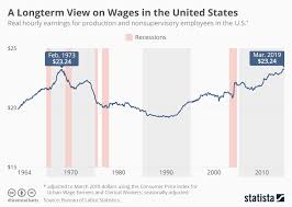 50 years of us wages in one chart world economic forum