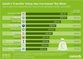 Chart Salahs Transfer Value Has Increased The Most Statista