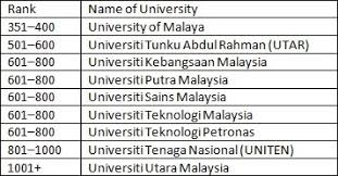 1) universiti malaya (um) ; Media Statement Obsession With University Rankings Penang Institute