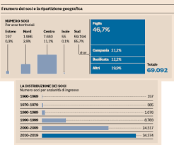 Regolamento dei criteri di avvicendamento degli amministratori. Banca Popolare Di Bari Cosi Vanno In Fumo Due Miliardi Di Soci E Obbligazionisti