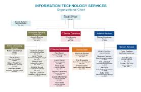 its org chart