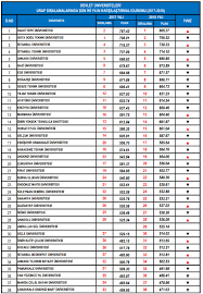 Bu sayfada yer alan verilerin tamamı ösym ve yök tarafından yayınlanmiş olan en son güncel puanlardır. Urap Acikladi Son Iki Yilda Hangi Universiteler Siralamada Yukseldi Memurlar Net