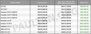 Maybe you would like to learn more about one of these? Borneo Senarai Harga Kereta Selepas 1 6 2018 6 Gst Facebook