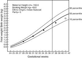 Intrauterine Growth Restriction Sciencedirect