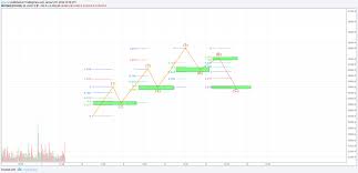 Elliot Wave Theory A Complete Guide For Cryptocurrency Traders