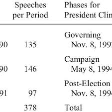 President trump delivered remarks at the 74th united nations general assembly in new york city, his third such address in as many years. Sample Size Of Presidential Speech Acts By Period Download Table