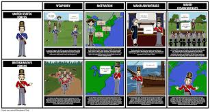 War Of 1812 British Vs American Forces Have Students Create A Comparative Grid On The Strengths And Weaknesses Of Both The B War Of 1812 Teacher Guides War
