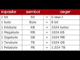 Basic Computer Memory Storage Units Bit Byte Mb Gb Tb Etc In Pashto